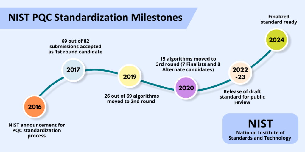 NIST PQC Standardization Process