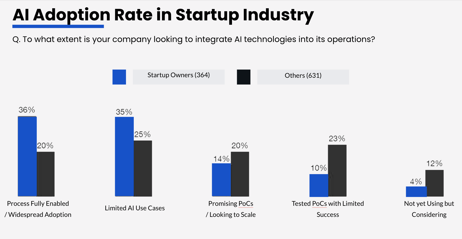 artificial intelligence adoption rate