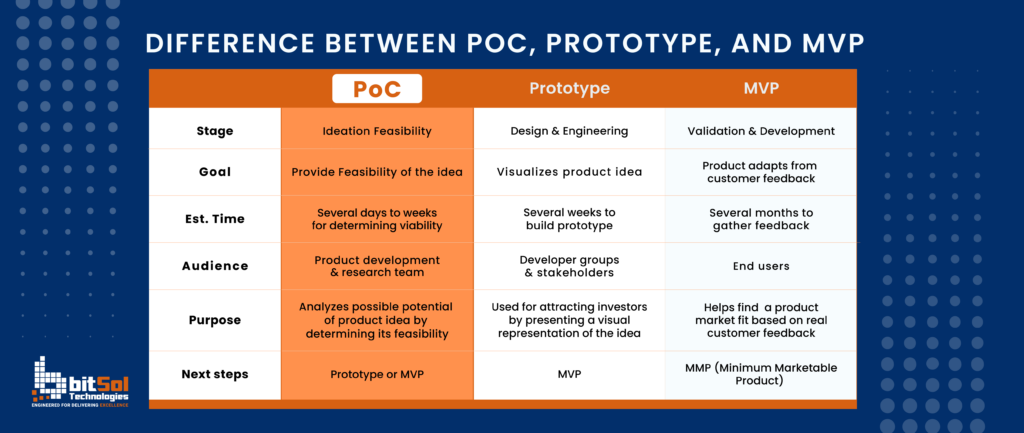 Proof of Concept vs. Prototype vs. MVP: Comparison chart